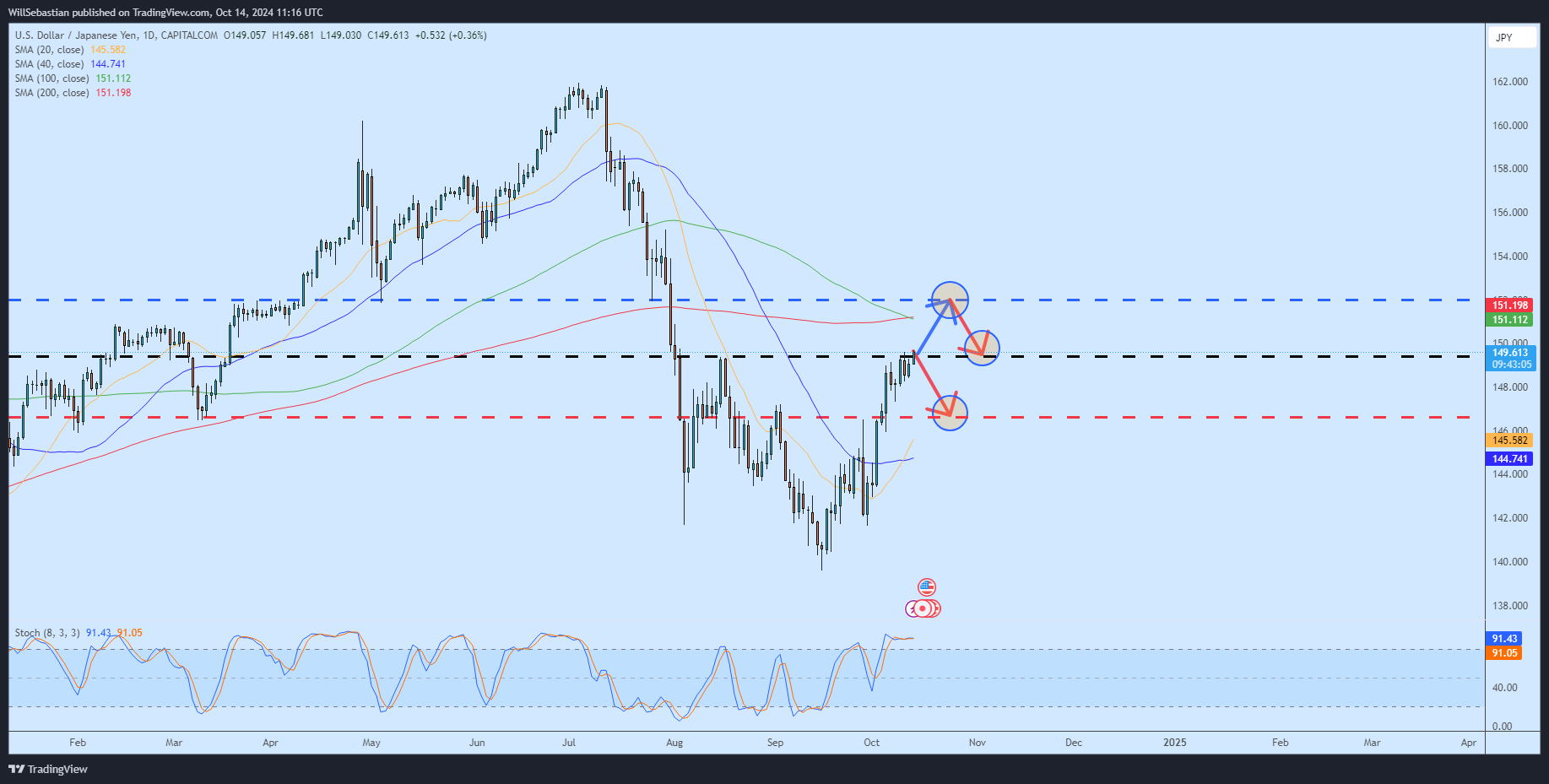 CAPITALCOM:USDJPY Chart Image by WillSebastian