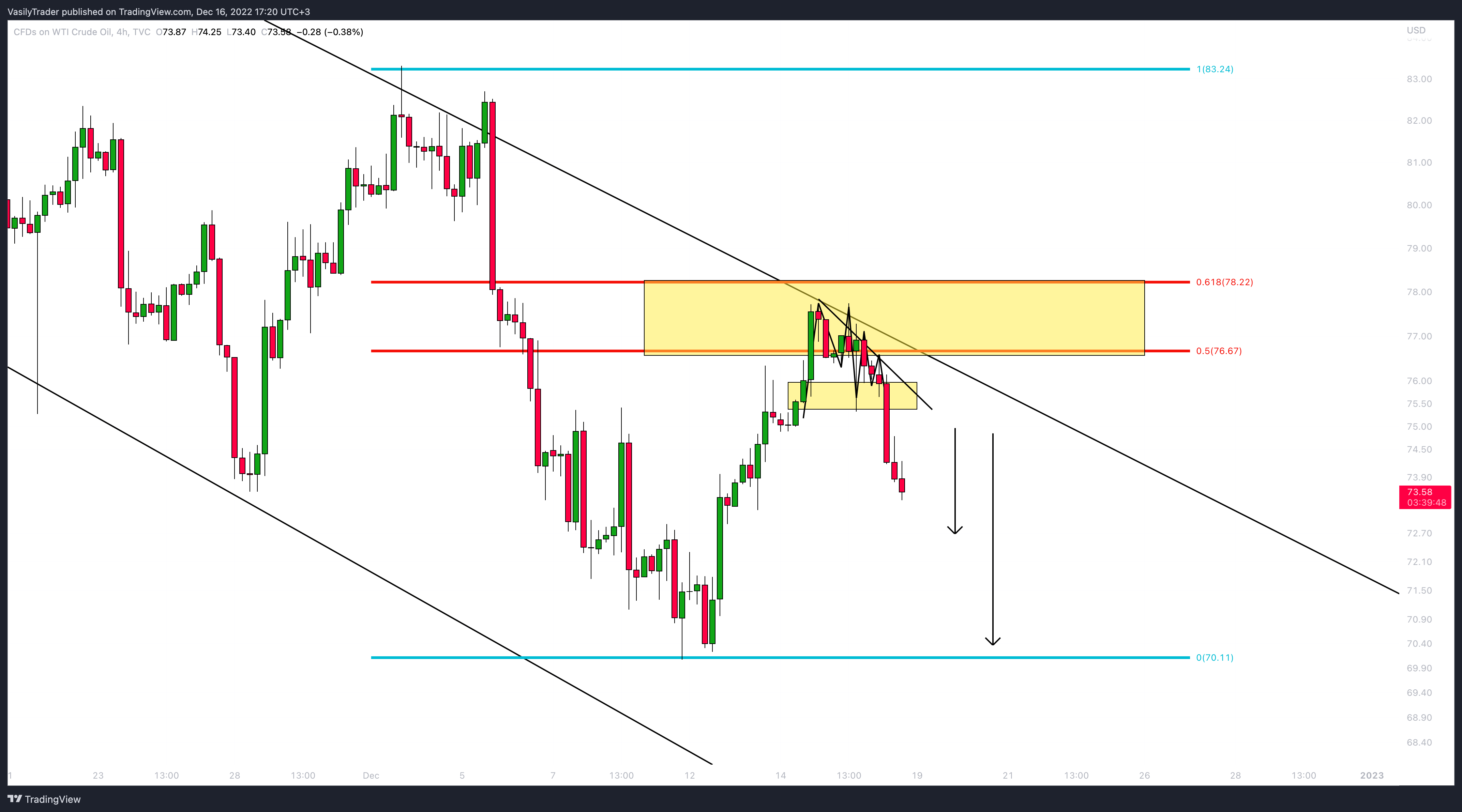 TVC:USOIL Chart Image by VasilyTrader