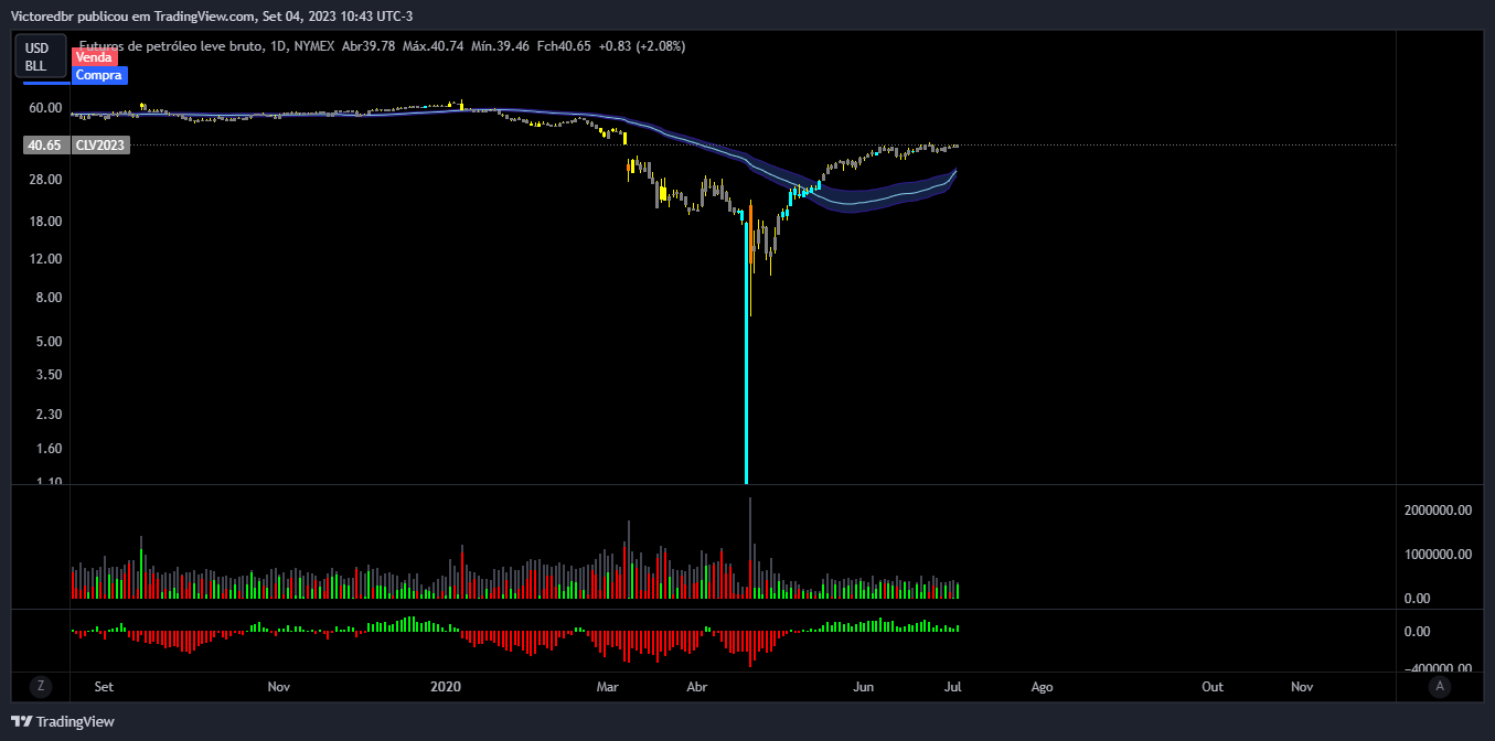 NYMEX:CL1! Chart Image by Victoredbr