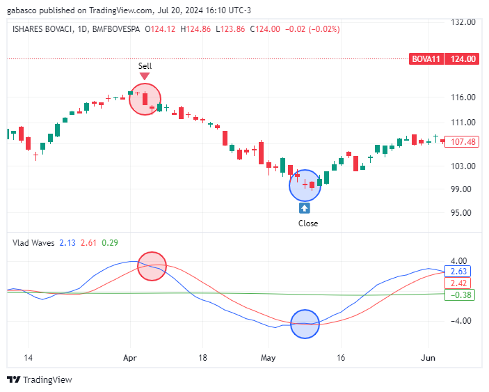 BMFBOVESPA_DLY:BOVA11 Chart Image by gabasco
