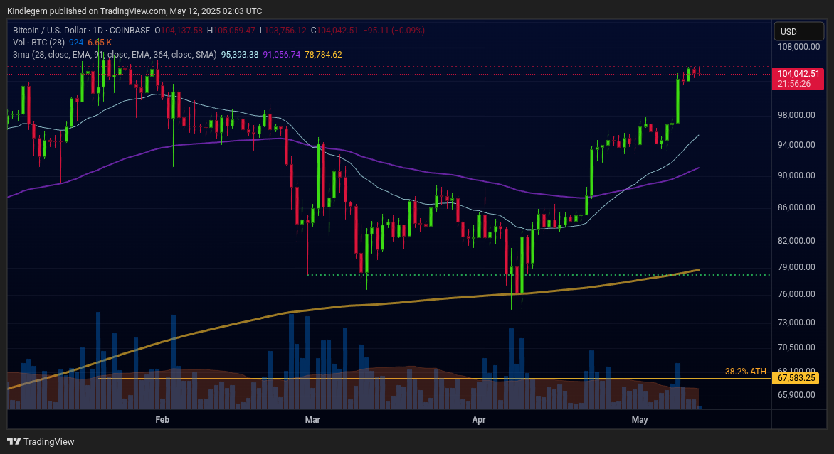 COINBASE:BTCUSD Chart Image by Kindlegem
