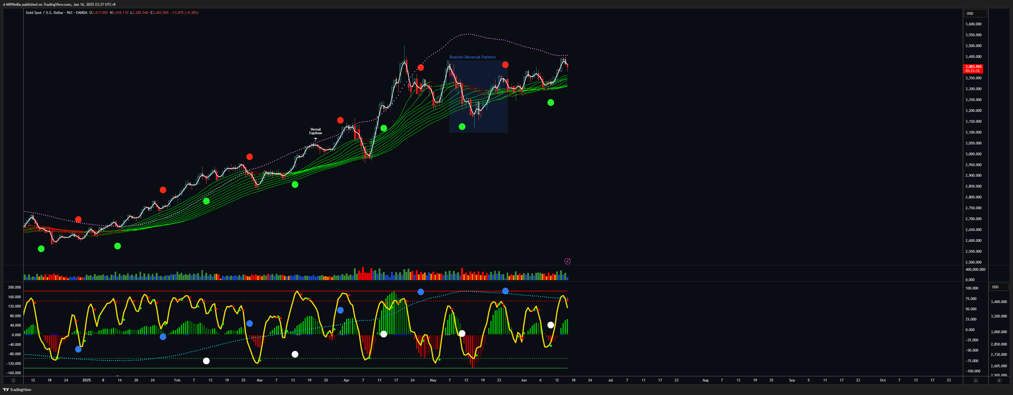 OANDA:XAUUSD Chart Image by d-MR96nBa
