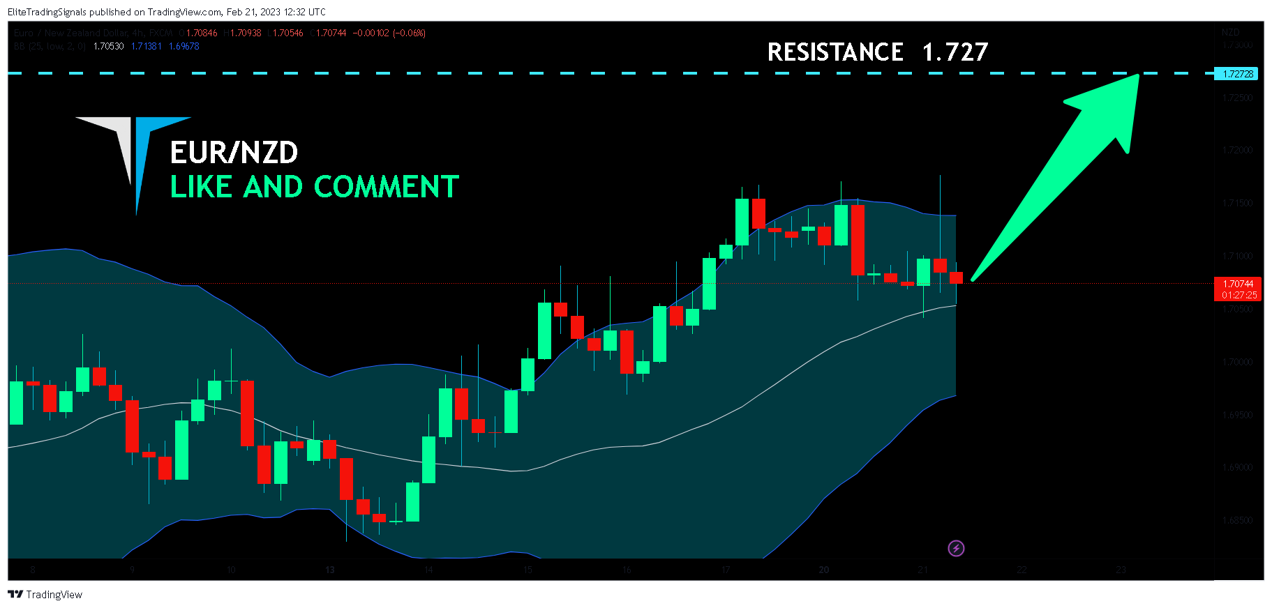 FX:EURNZD Chart Image by EliteTradingSignals