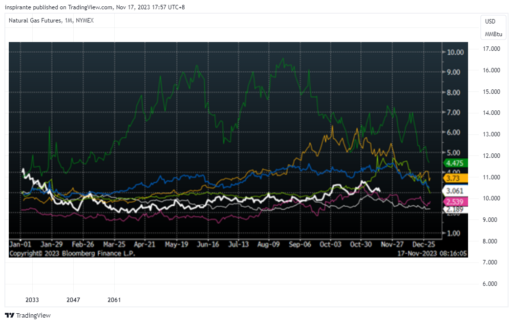 NYMEX:NG1! Chart Image by inspirante