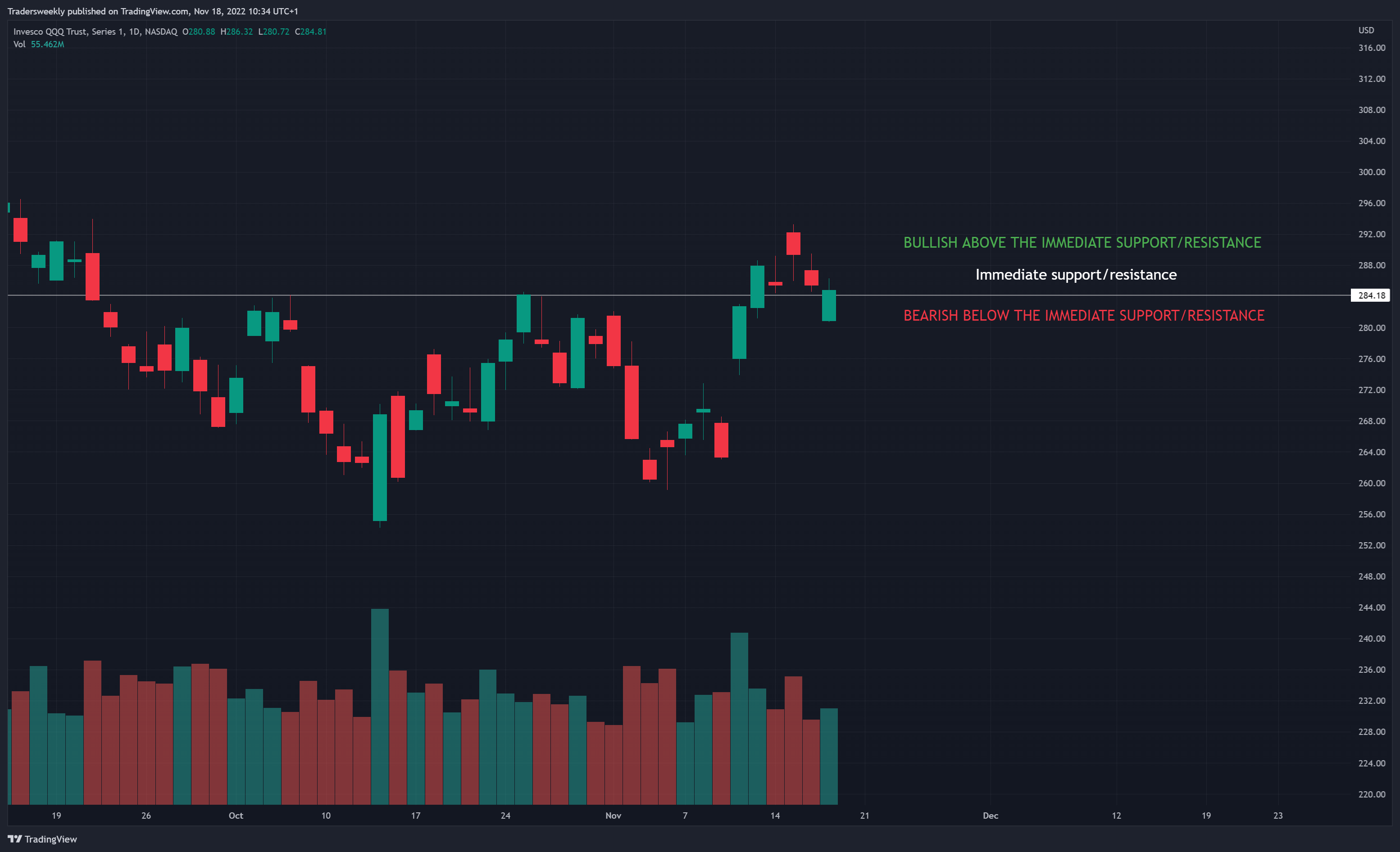NASDAQ:QQQ Chart Image by Tradersweekly