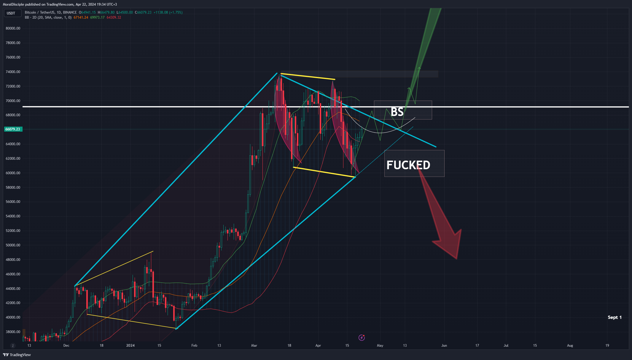 BINANCE:BTCUSDT Chart Image by MoralDisciple