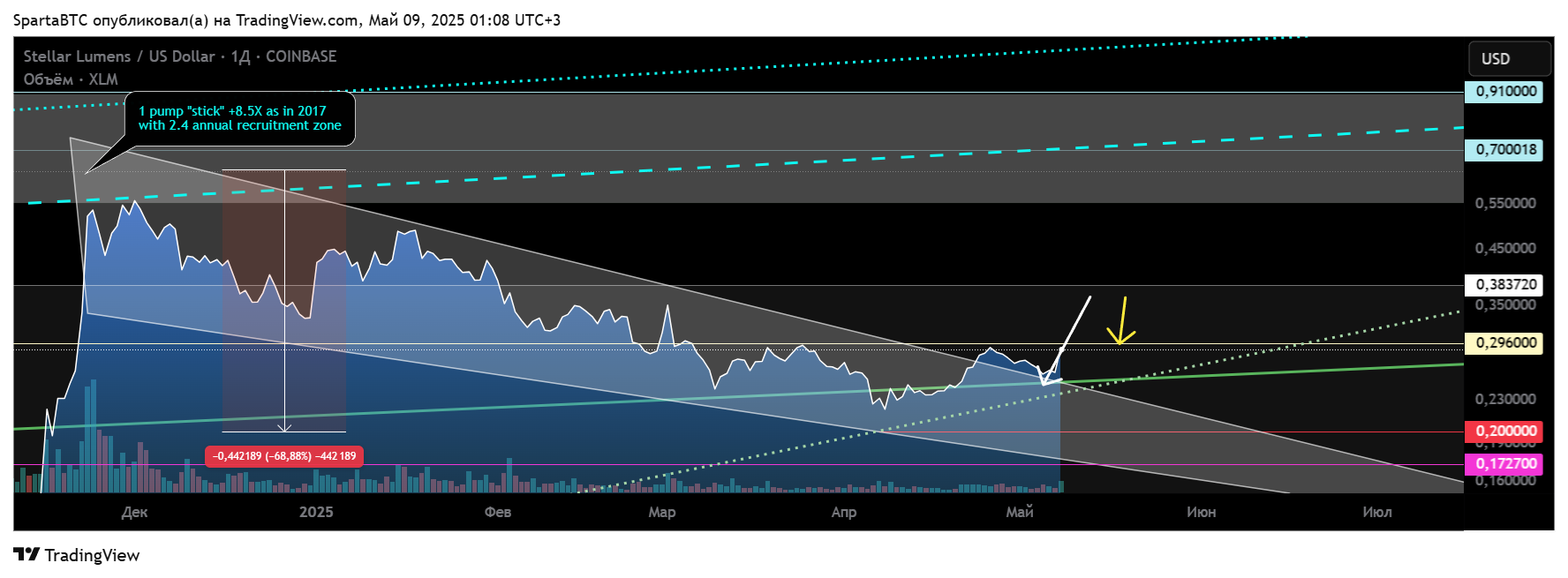 COINBASE:XLMUSD Chart Image by SpartaBTC
