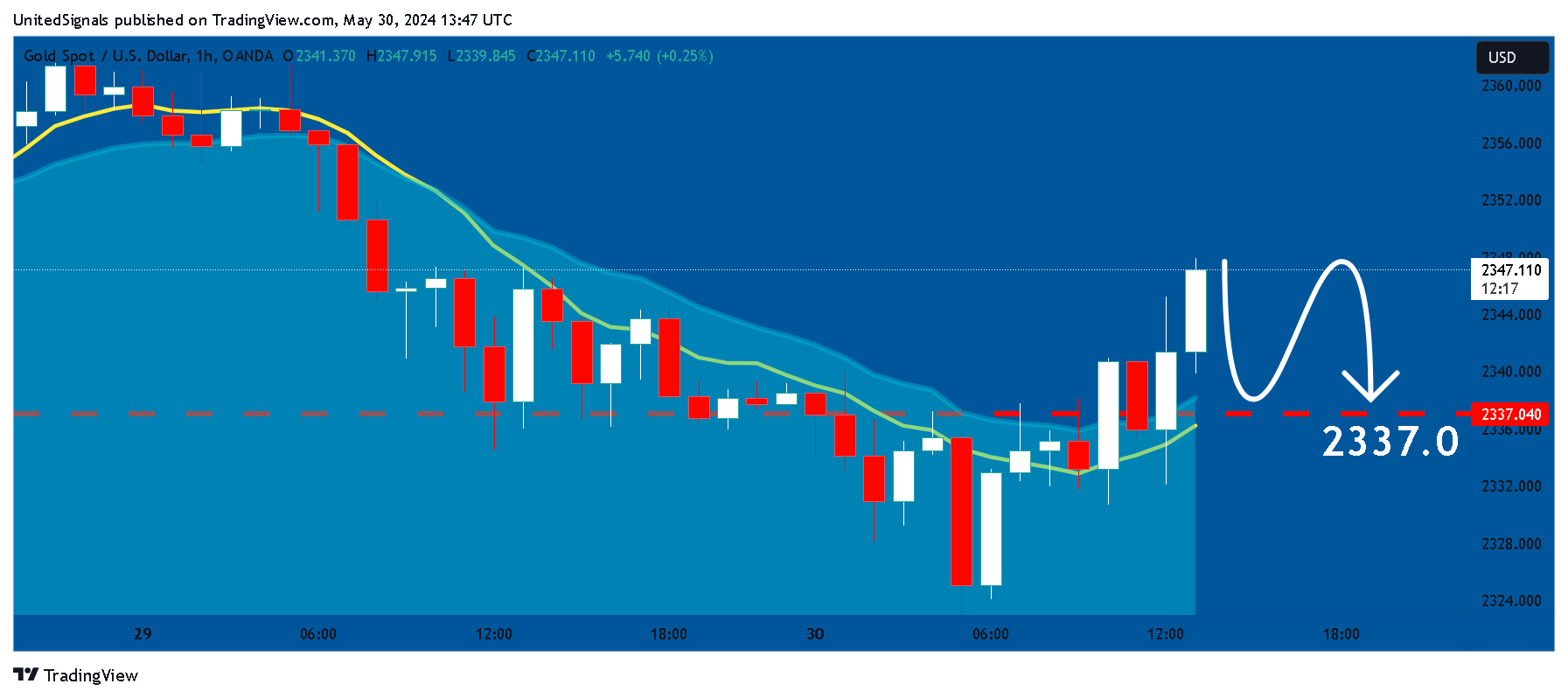 OANDA:XAUUSD Chart Image by UnitedSignals