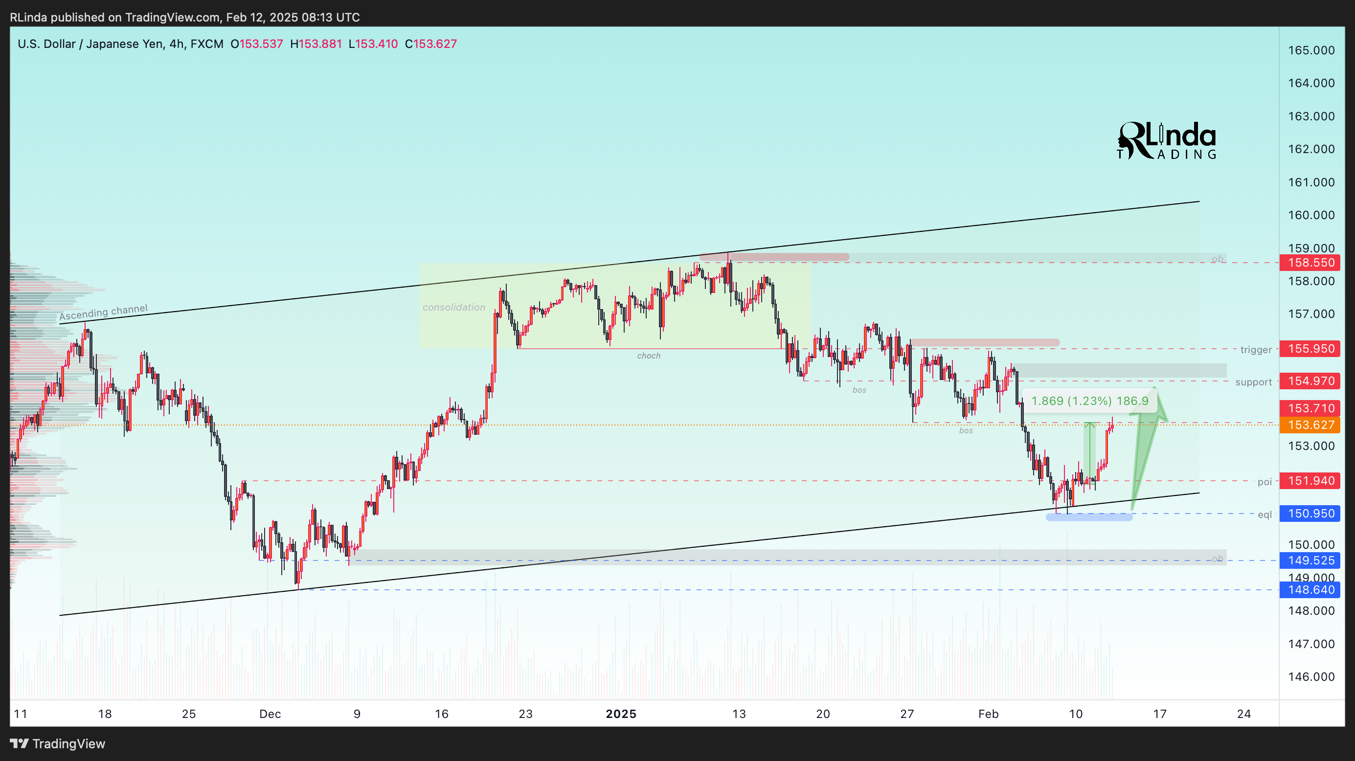 FX:USDJPY Chart Image by RLinda