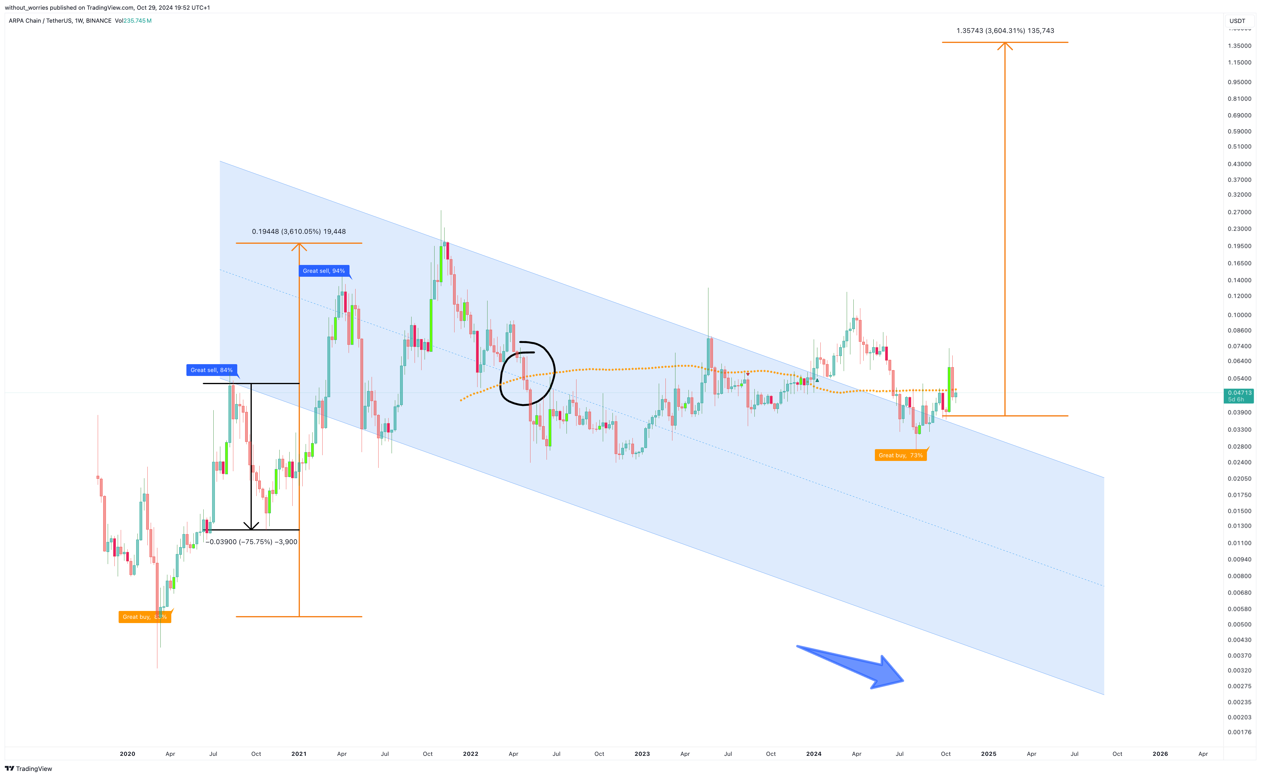 BINANCE:ARPAUSDT Chart Image by without_worries