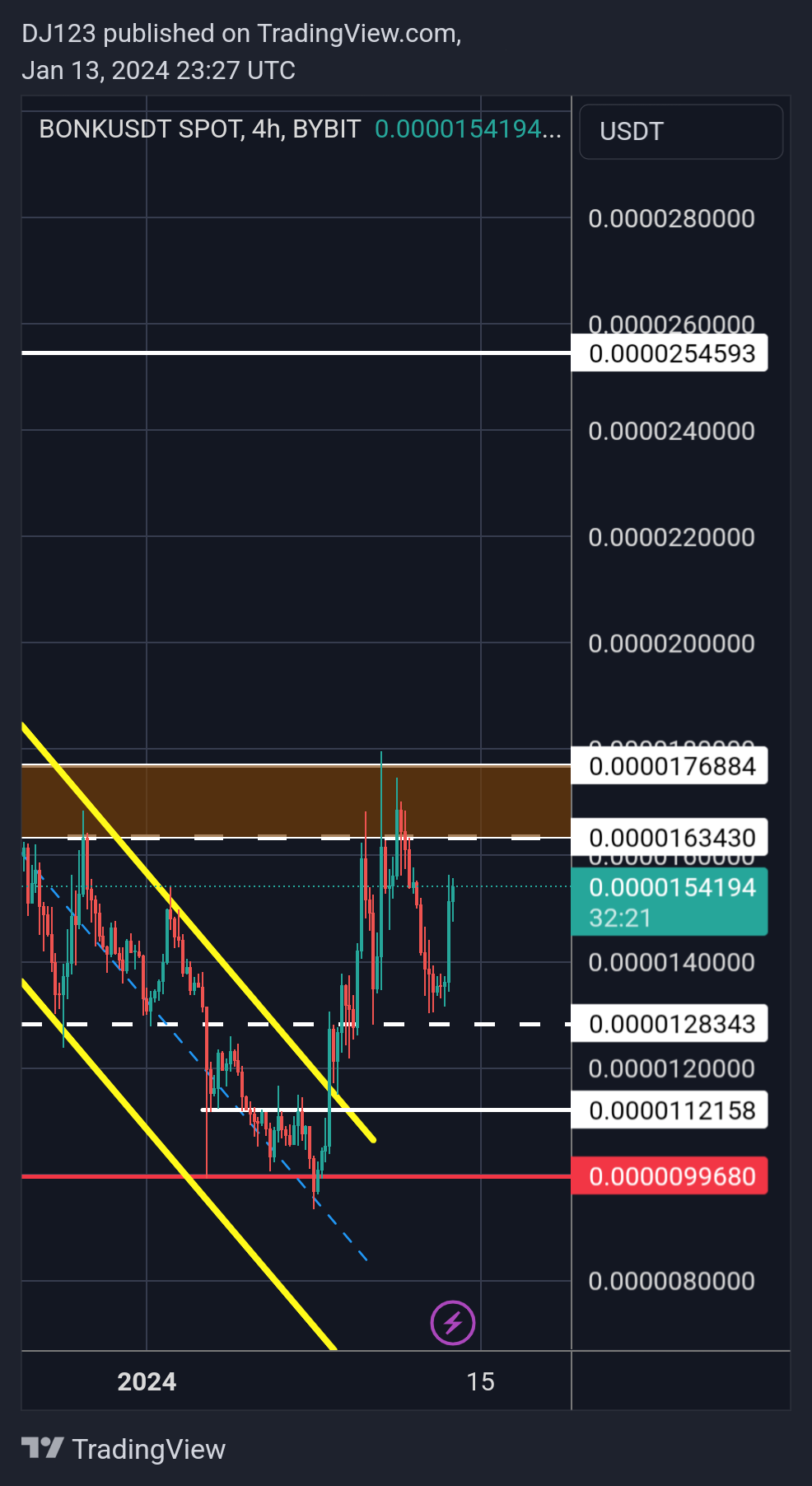 BYBIT:BONKUSDT Chart Image by DJ123