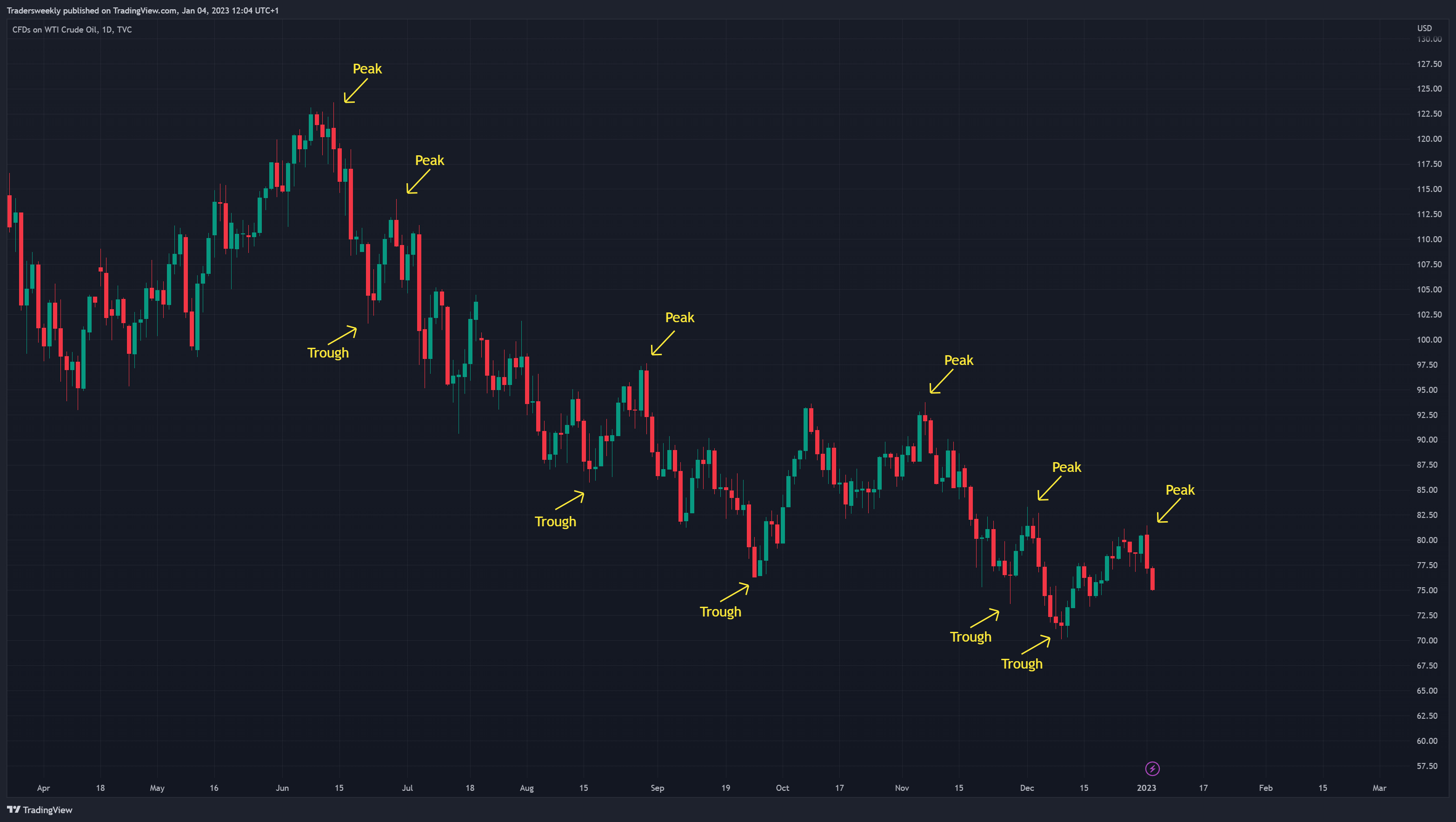 TVC:USOIL Chart Image by Tradersweekly