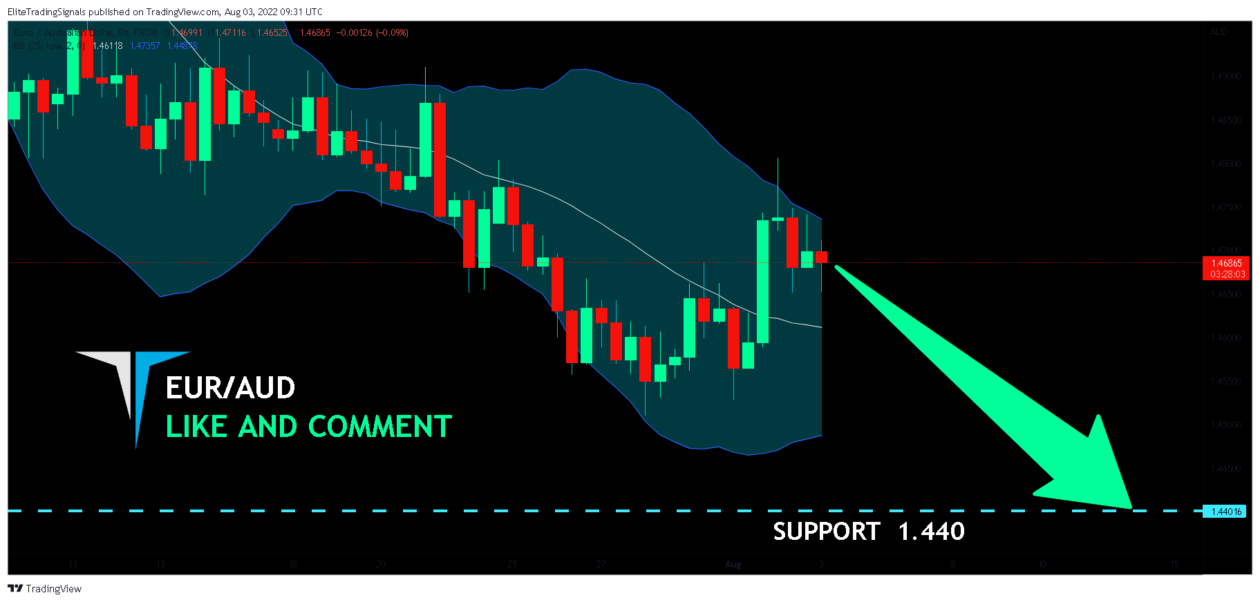 FX:EURAUD Chart Image by EliteTradingSignals