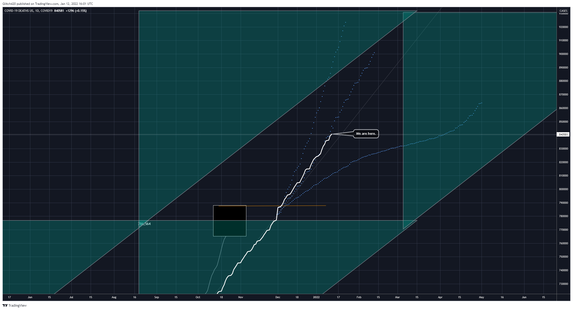 COVID19:DEATHS_US Chart Image by Glitch420