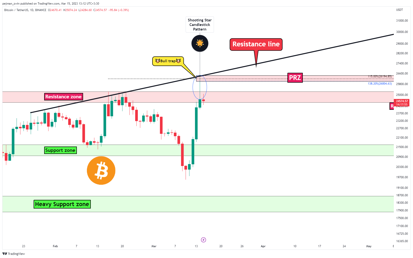 BINANCE:BTCUSDT Chart Image by pejman_zwin