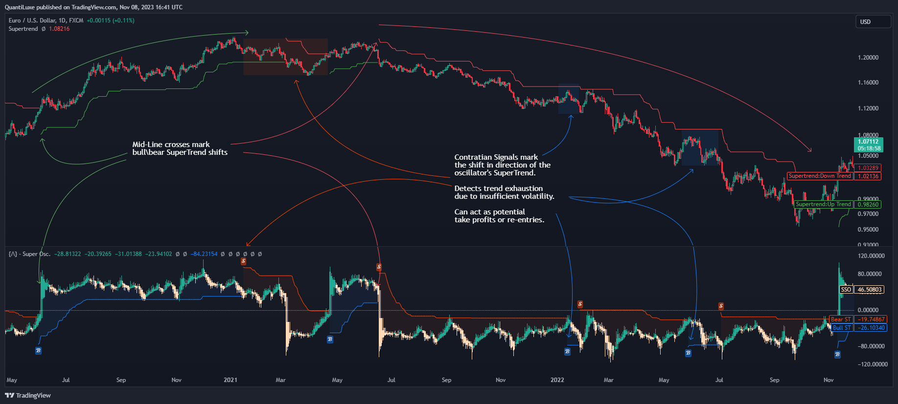 FX:EURUSD Chart Image by EliCobra
