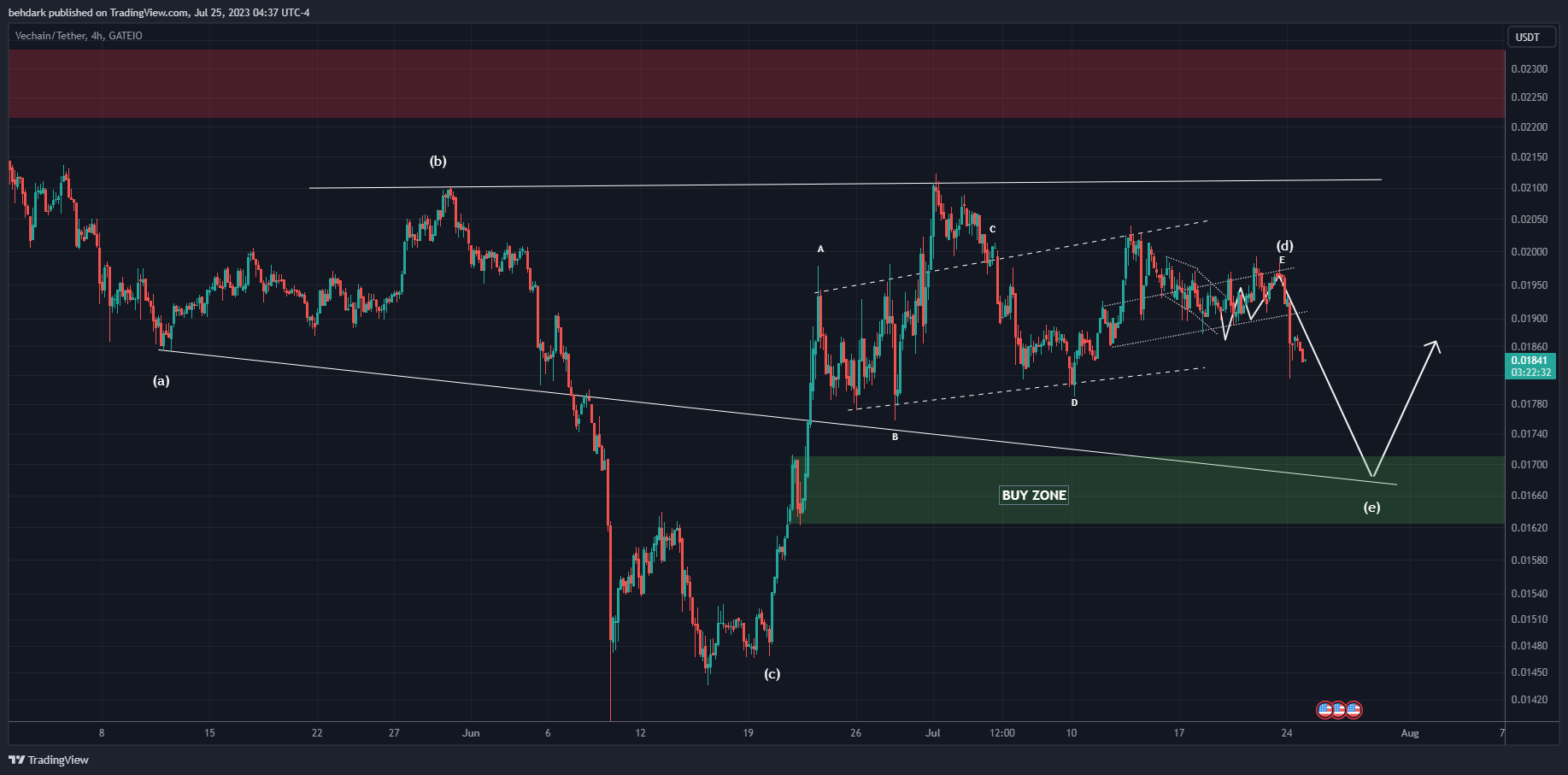GATEIO:VETUSDT Chart Image by behdark
