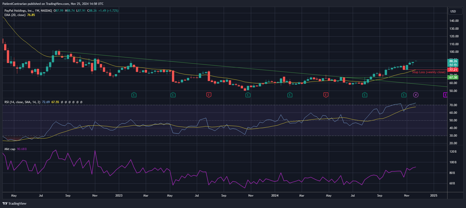 BATS:PYPL Chart Image by PatientContrarian