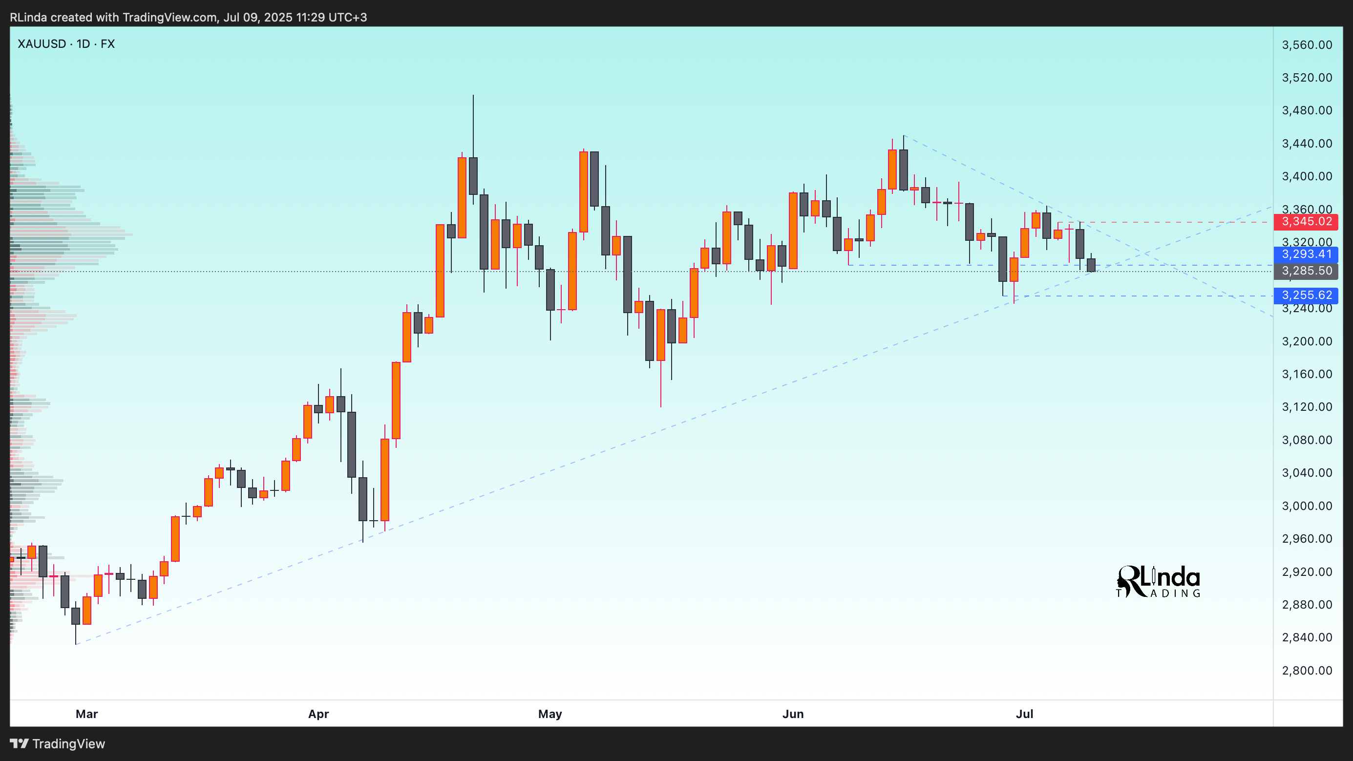 FX:XAUUSD Chart Image by RLinda