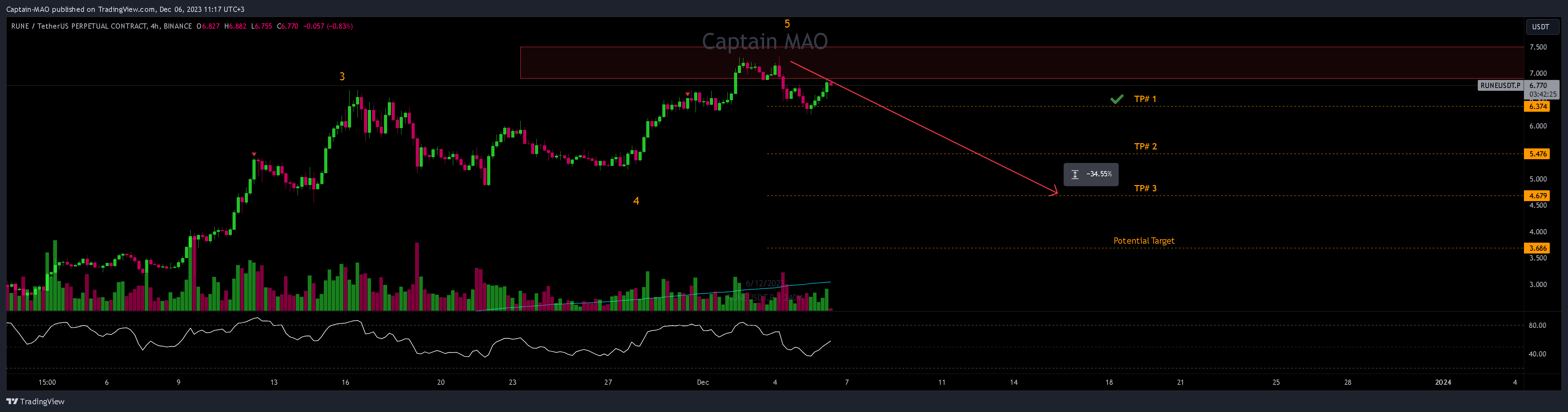 BINANCE:RUNEUSDT.P Chart Image by Captain-MAO