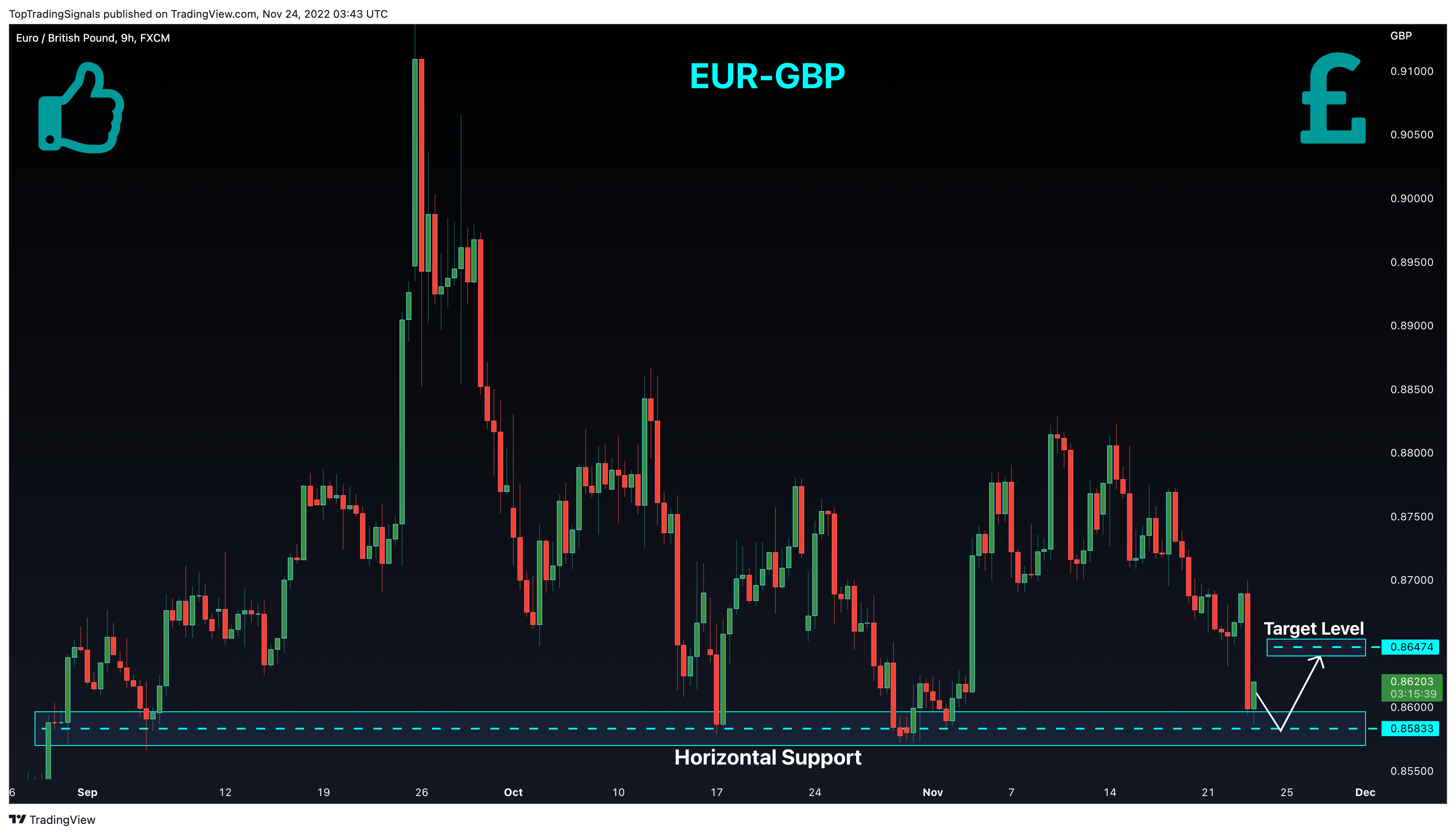FX:EURGBP Chart Image by TopTradingSignals