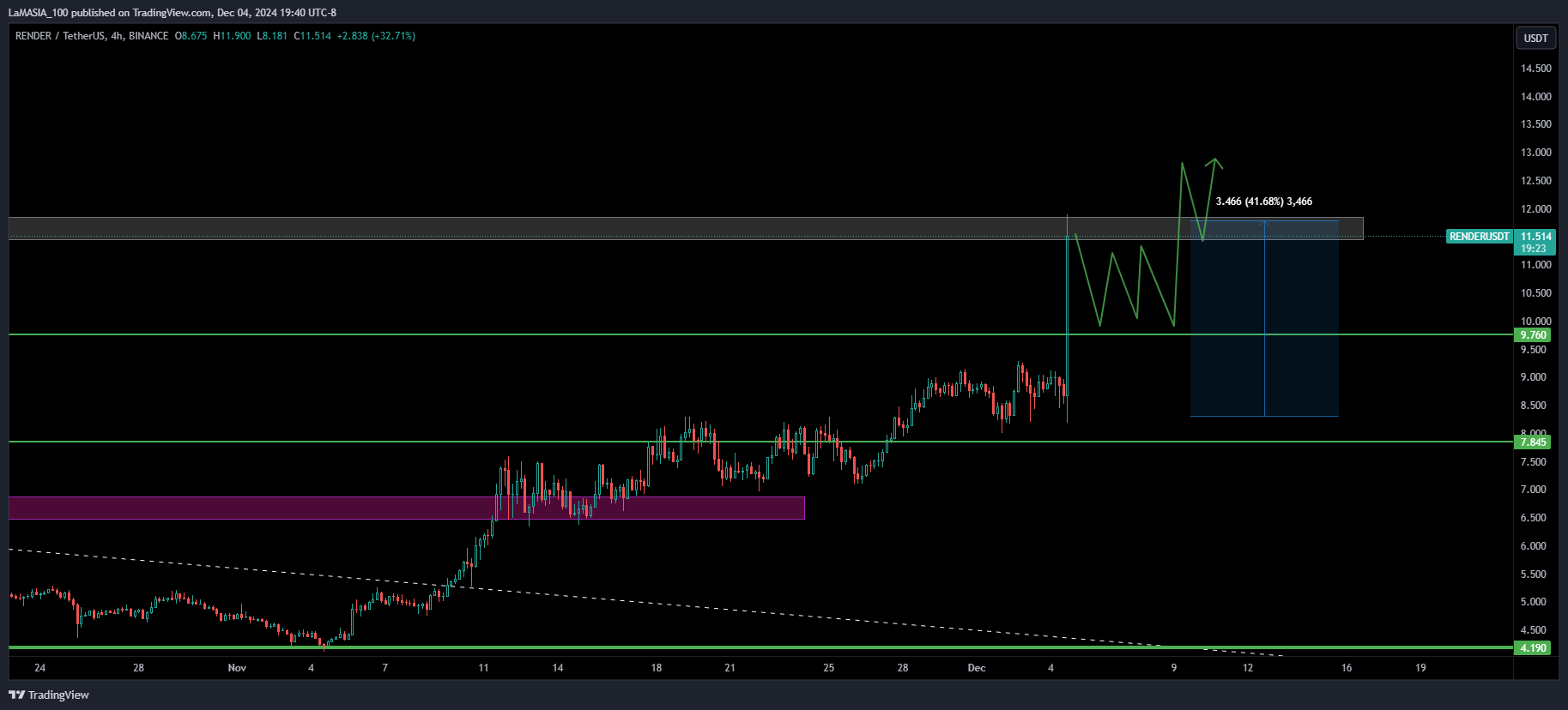 BINANCE:RENDERUSDT Chart Image by LaMASIA_100