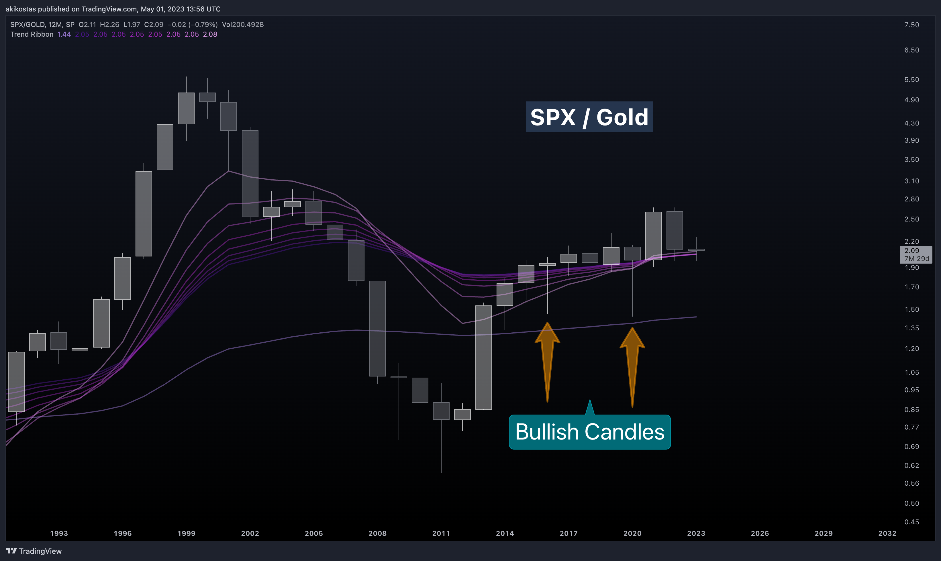 SP:SPX/TVC:GOLD Chart Image by akikostas
