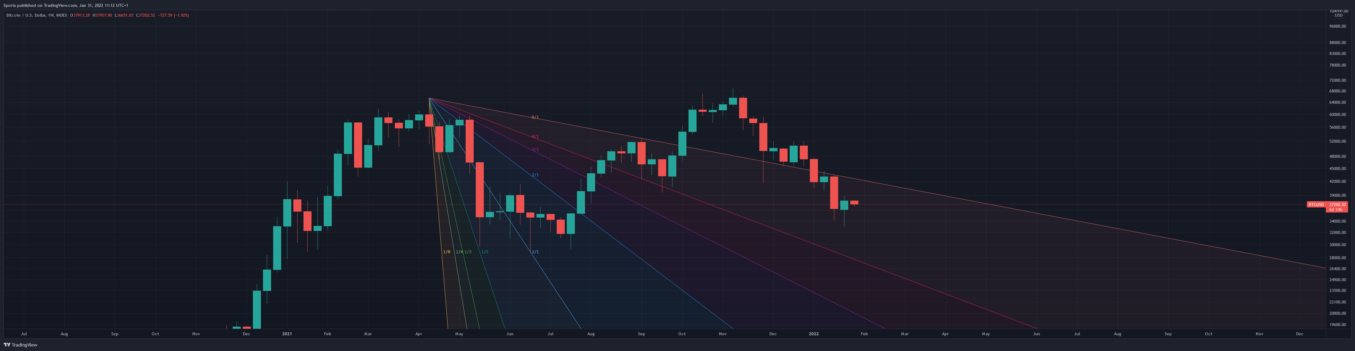 INDEX:BTCUSD Chart Image by Sporia