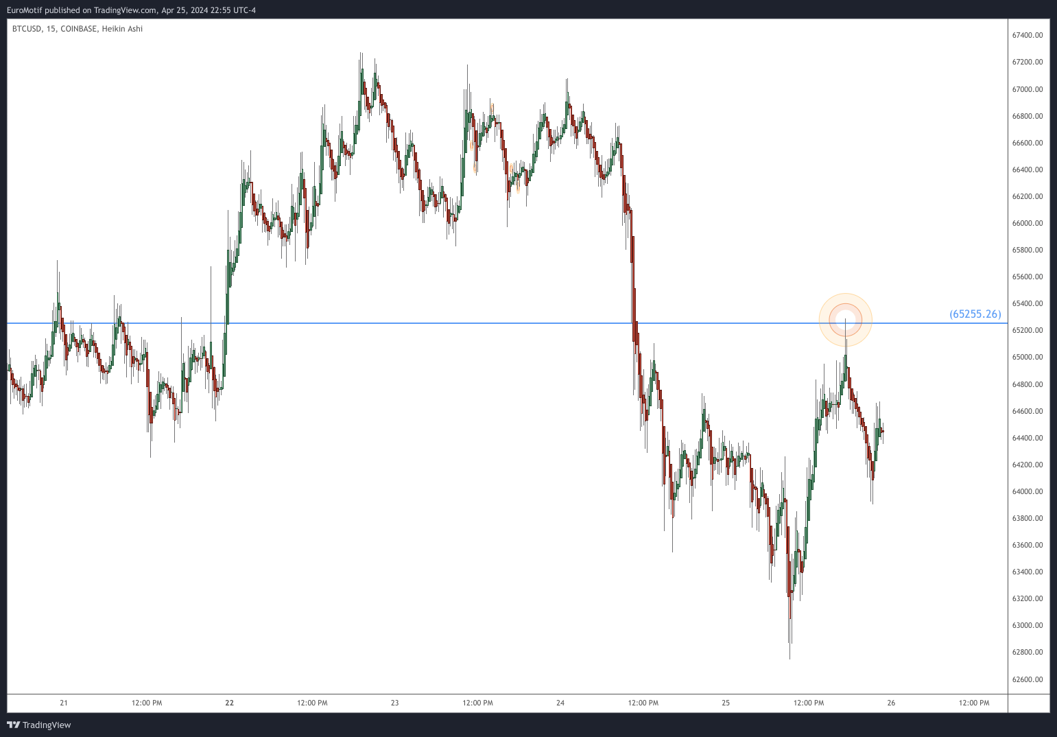 COINBASE:BTCUSD Chart Image by EuroMotif