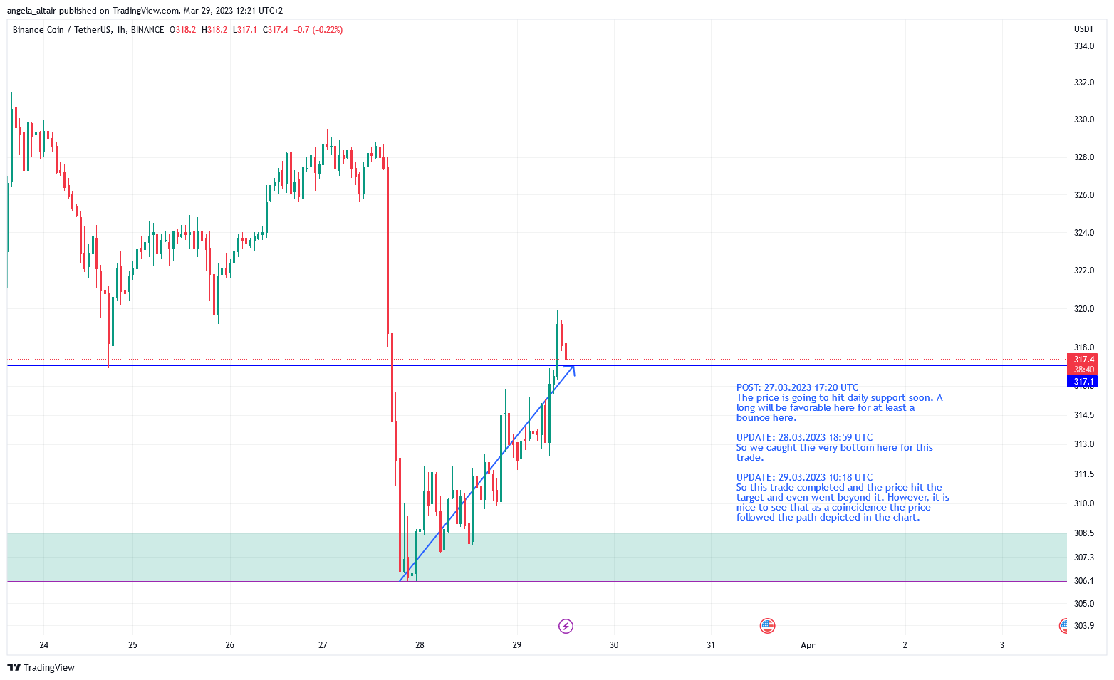 BINANCE:BNBUSDT Chart Image by angela_altair
