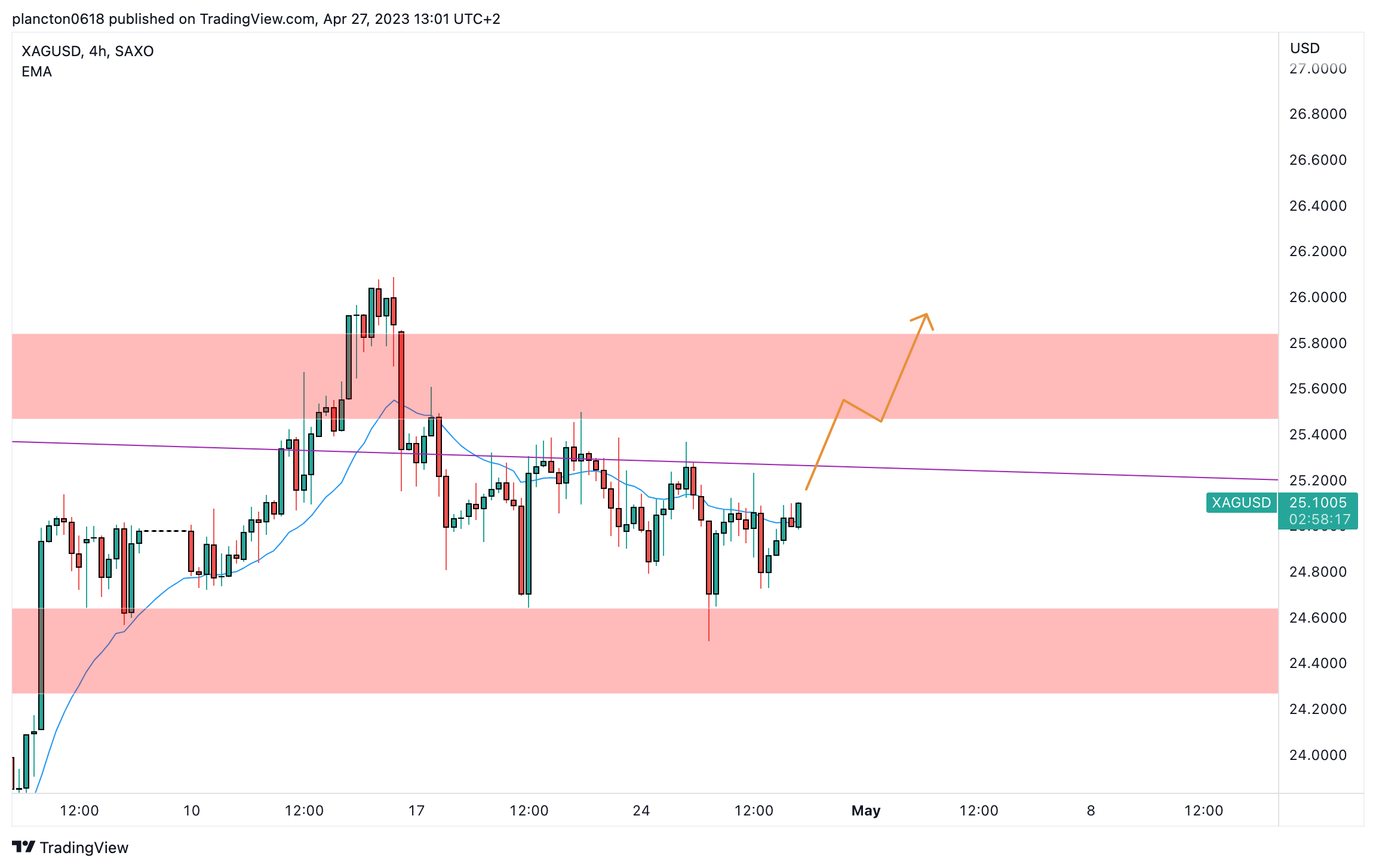 SAXO:XAGUSD Chart Image by InkyGrip