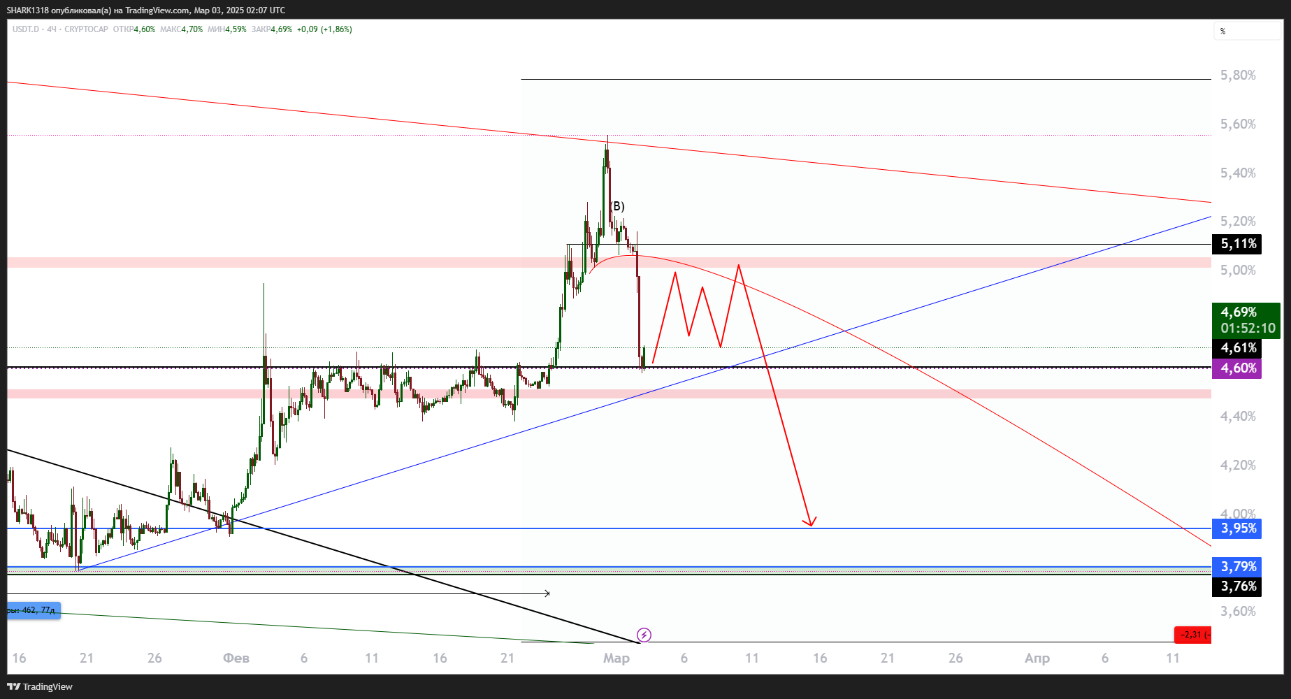 CRYPTOCAP:USDT.D Chart Image by SHARK1318