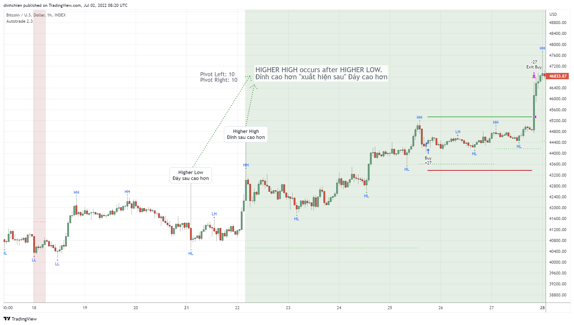 INDEX:BTCUSD Chart Image by dinhchien