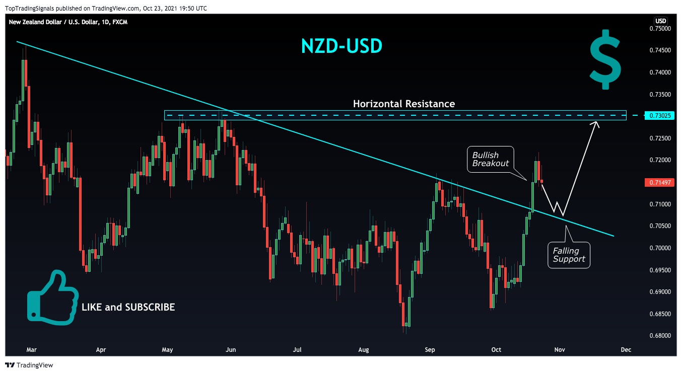 FX:NZDUSD Chart Image by TopTradingSignals