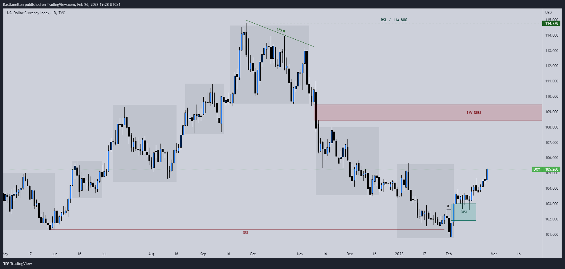 TVC:DXY Chart Image by Bastianelton