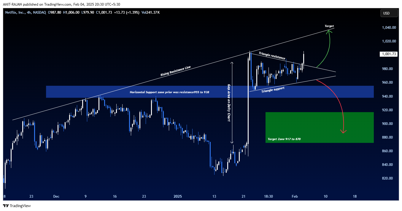 BATS:NFLX Chart Image by AMIT-RAJAN