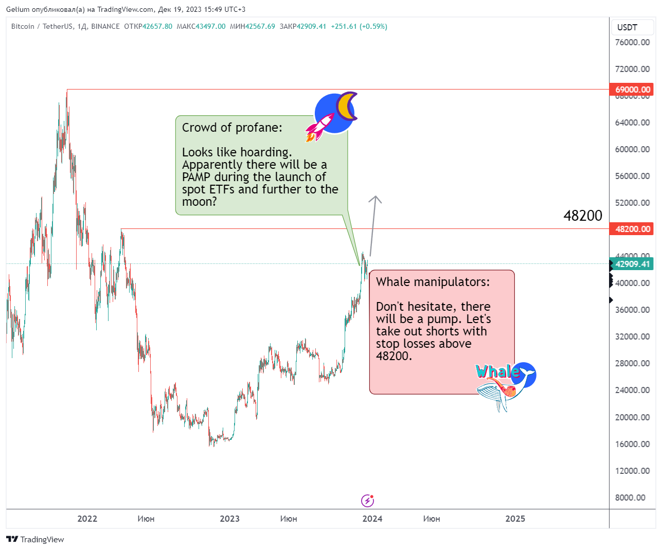 BINANCE:BTCUSDT Chart Image by Gelium