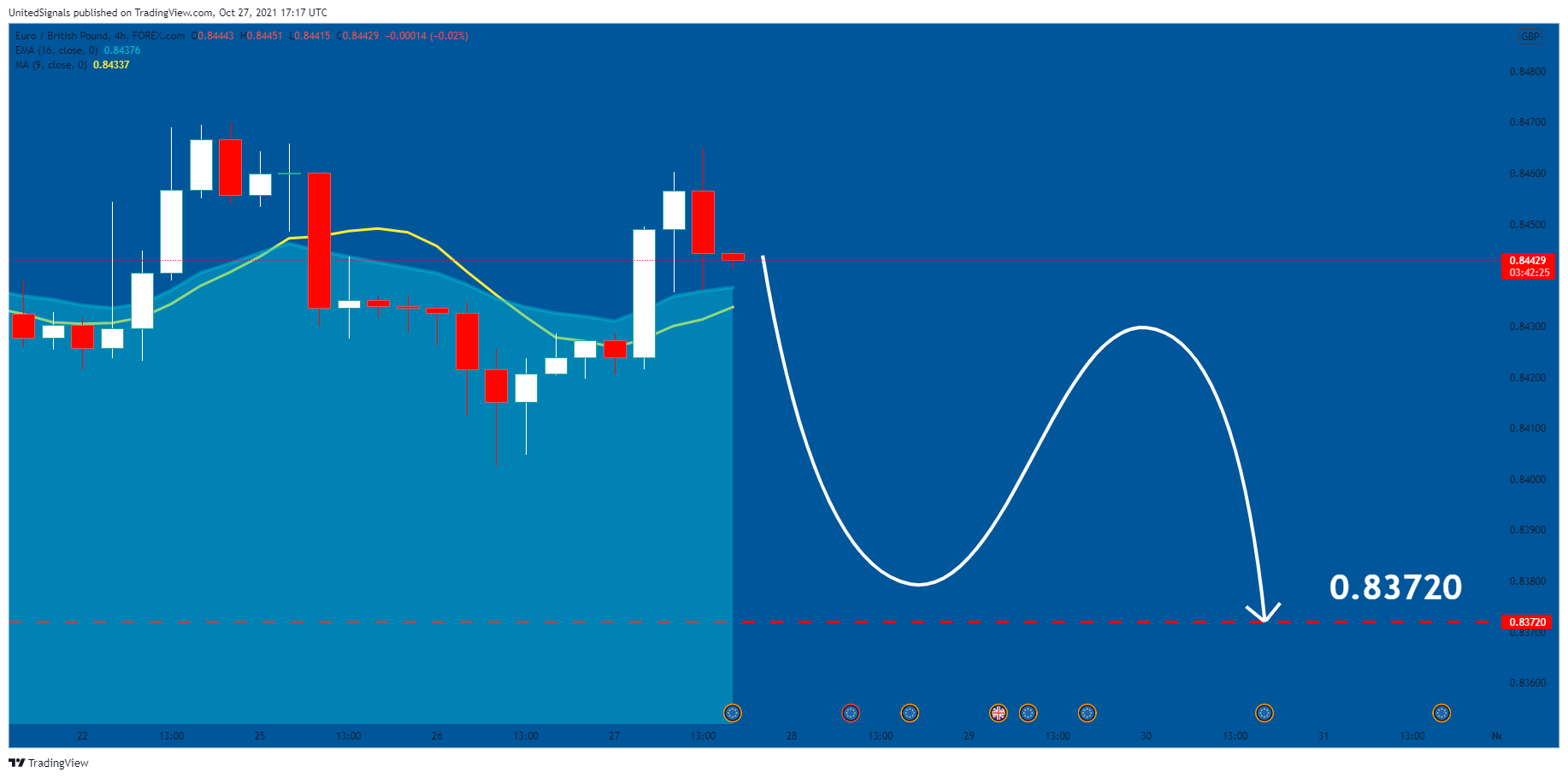 FOREXCOM:EURGBP Chart Image by UnitedSignals