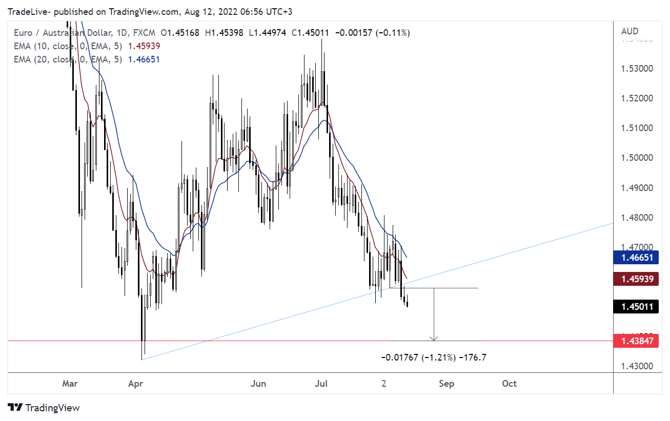FX:EURAUD Chart Image by TradeLive-