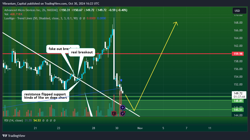 BATS:AMD Chart Image by Aura_Trades