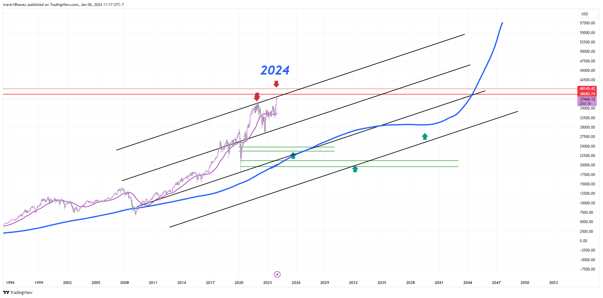 TVC:DJI Chart Image by Dow_Jones_Maestro