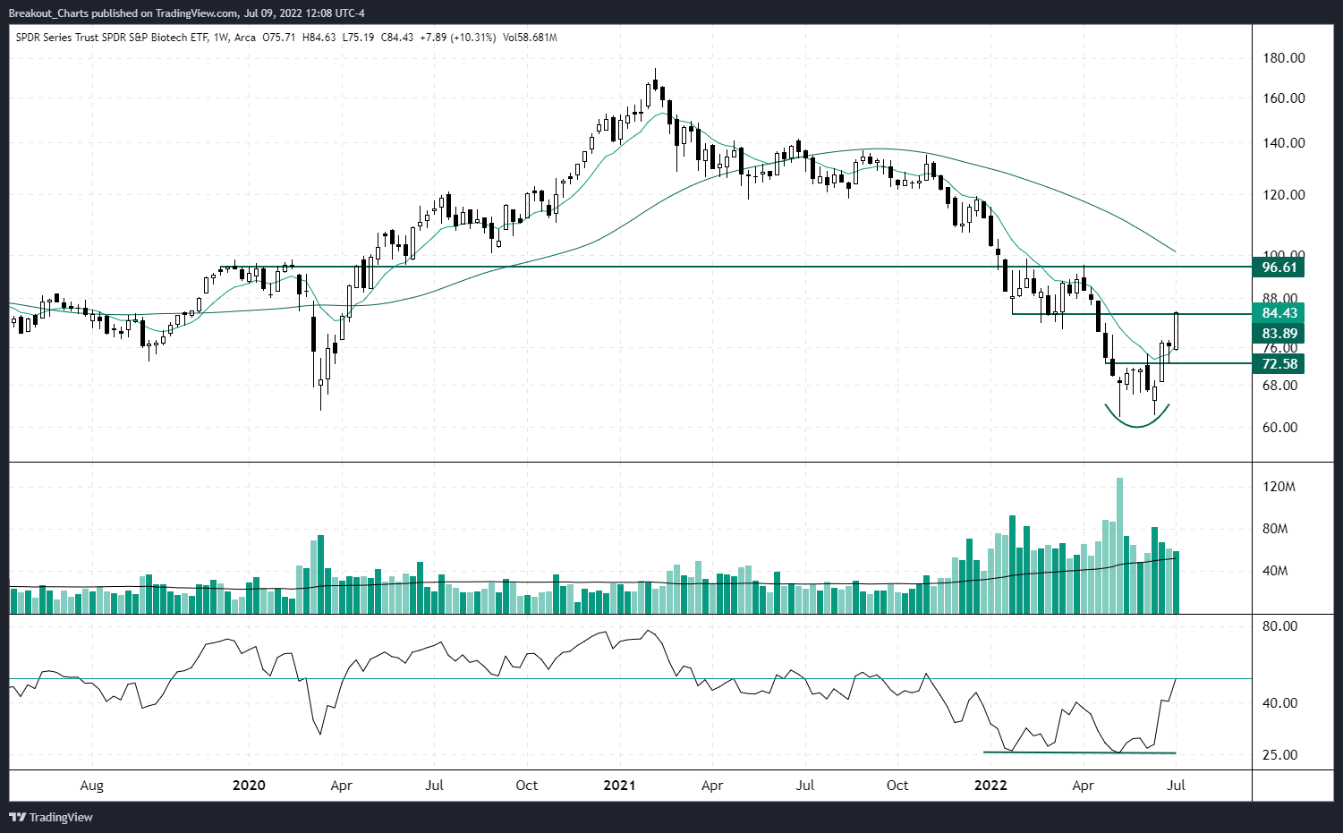 AMEX:XBI Chart Image by Breakout_Charts