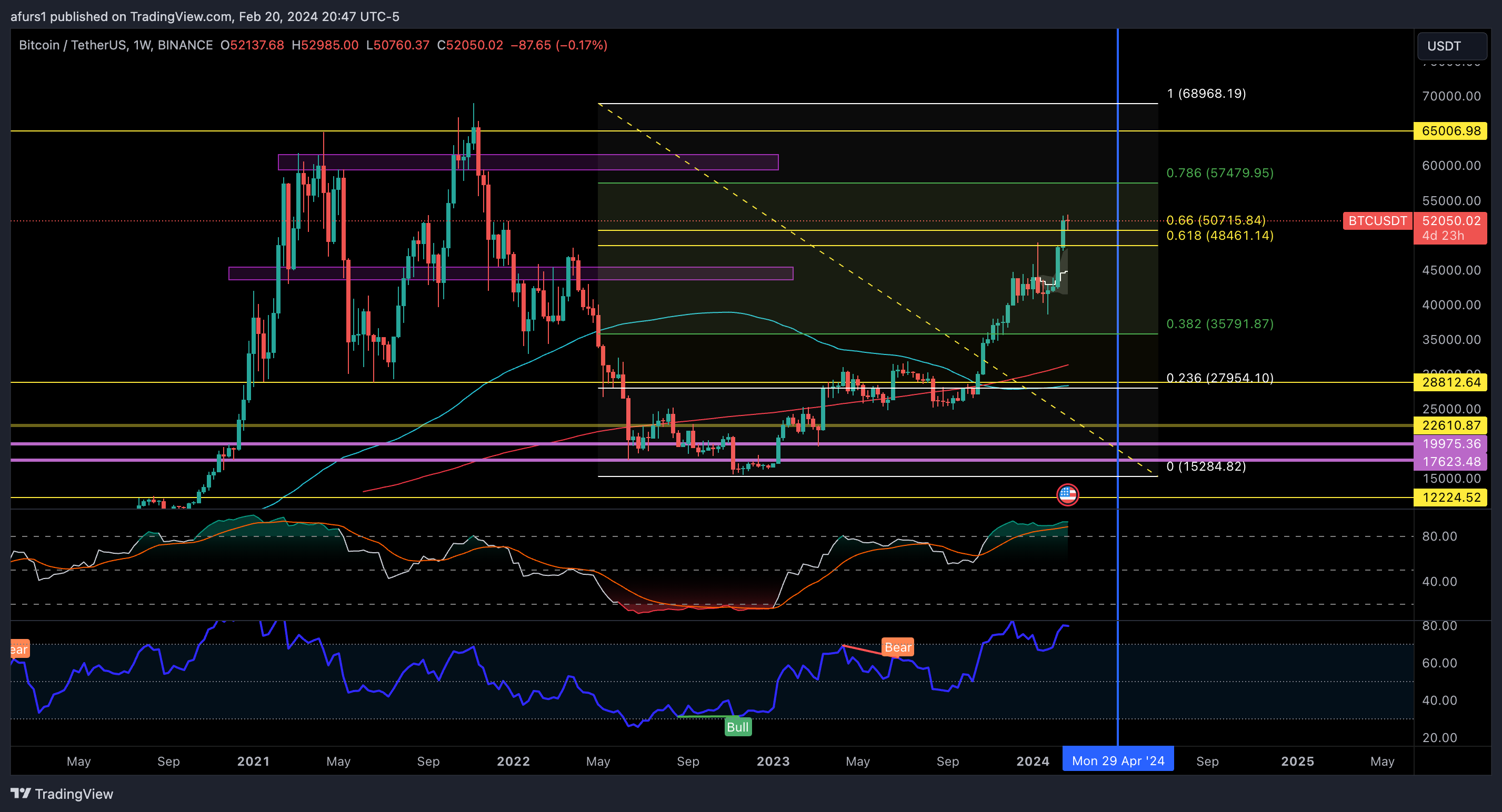 BINANCE:BTCUSDT Chart Image by afurs1