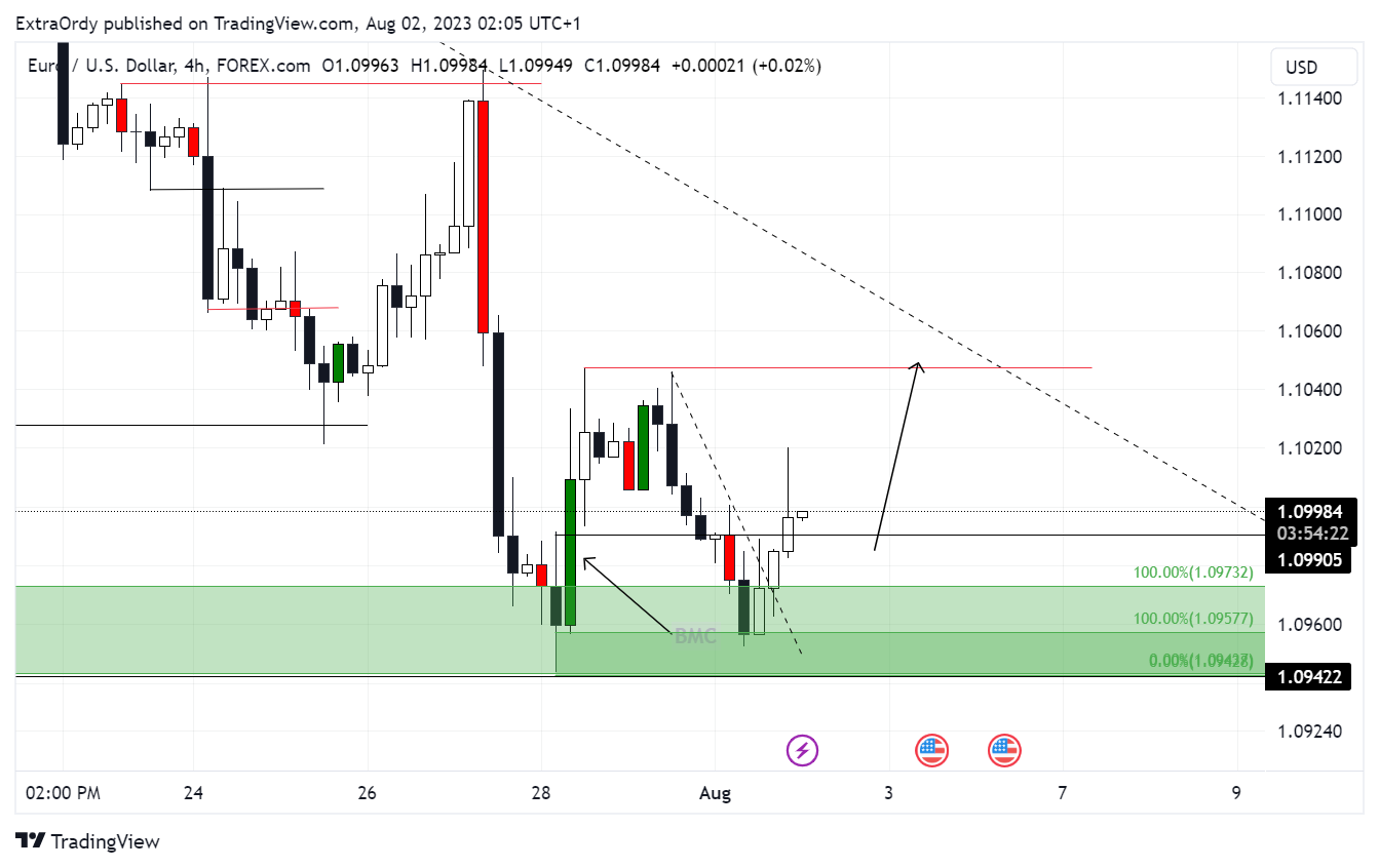 FOREXCOM:EURUSD Chart Image by ExtraOrdy