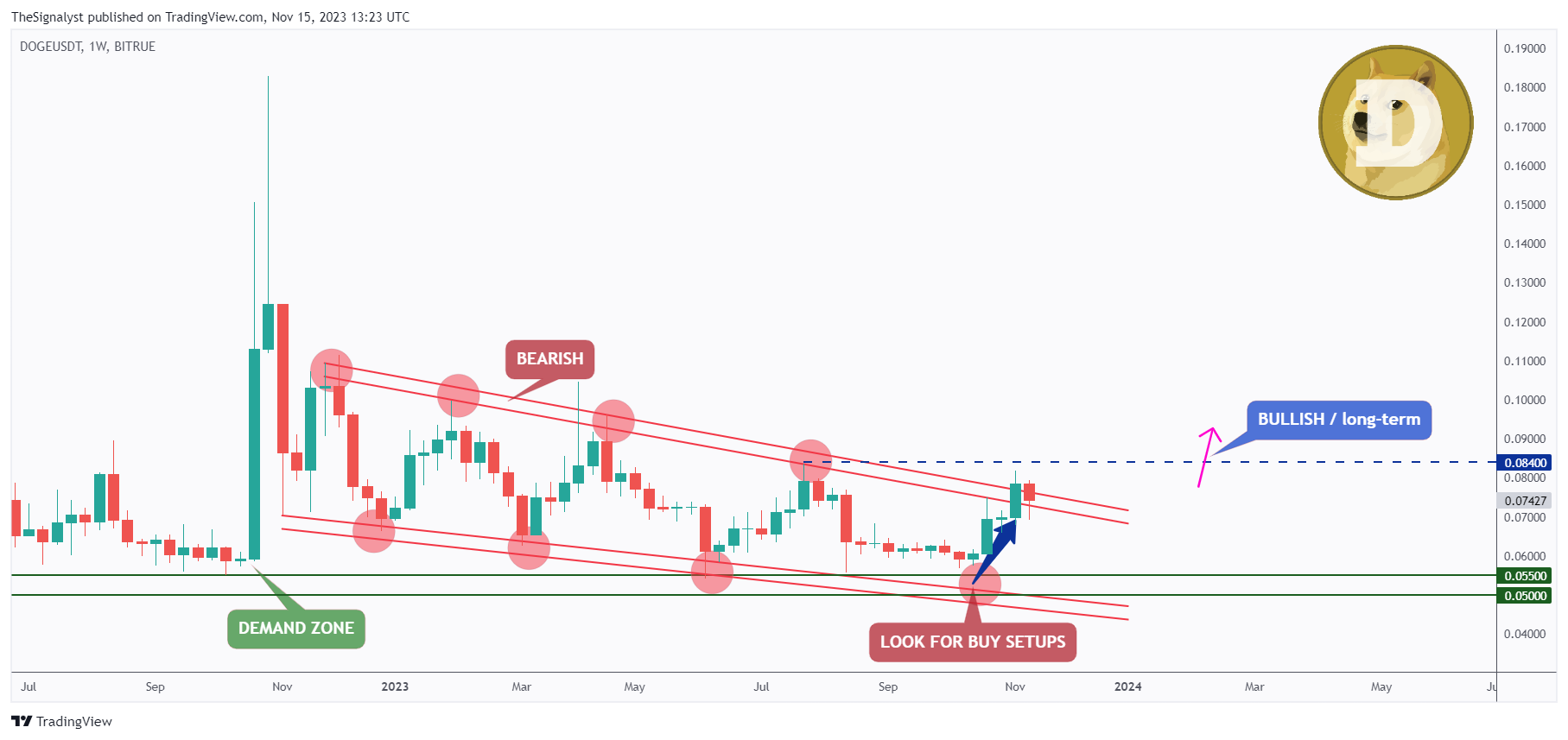BITRUE:DOGEUSDT Chart Image by TheSignalyst