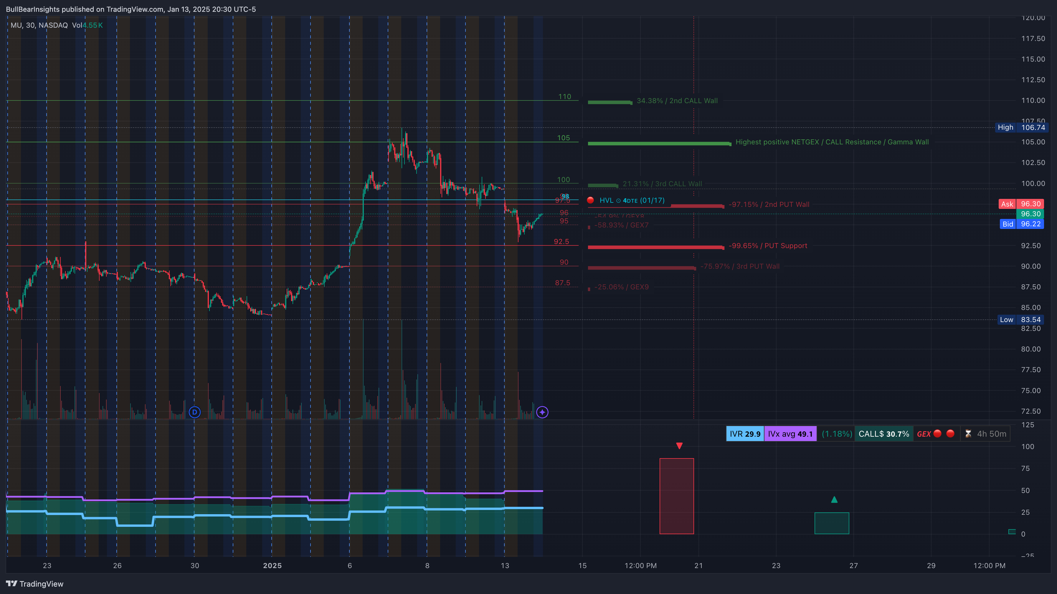 NASDAQ:MU Chart Image by BullBearInsights