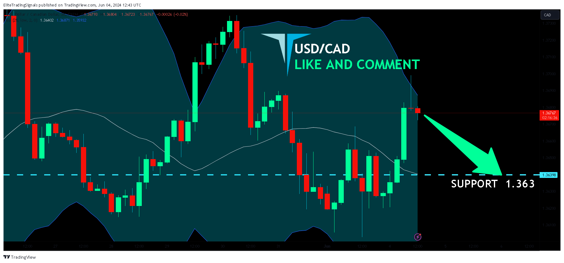 FX:USDCAD Chart Image by EliteTradingSignals