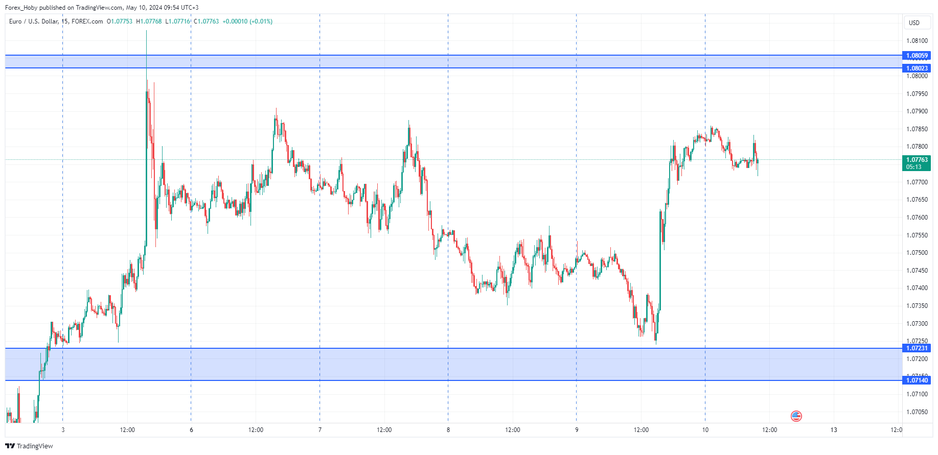 FOREXCOM:EURUSD Chart Image by Forex_Hoby