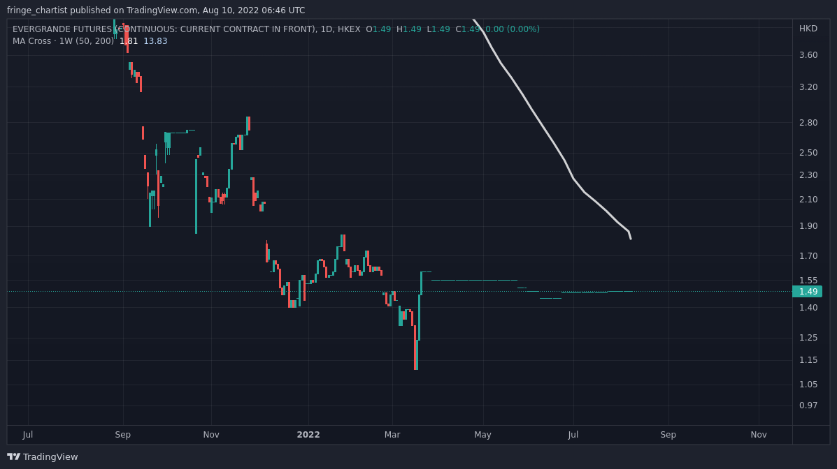 HKEX:EVG1! Chart Image by fringe_chartist