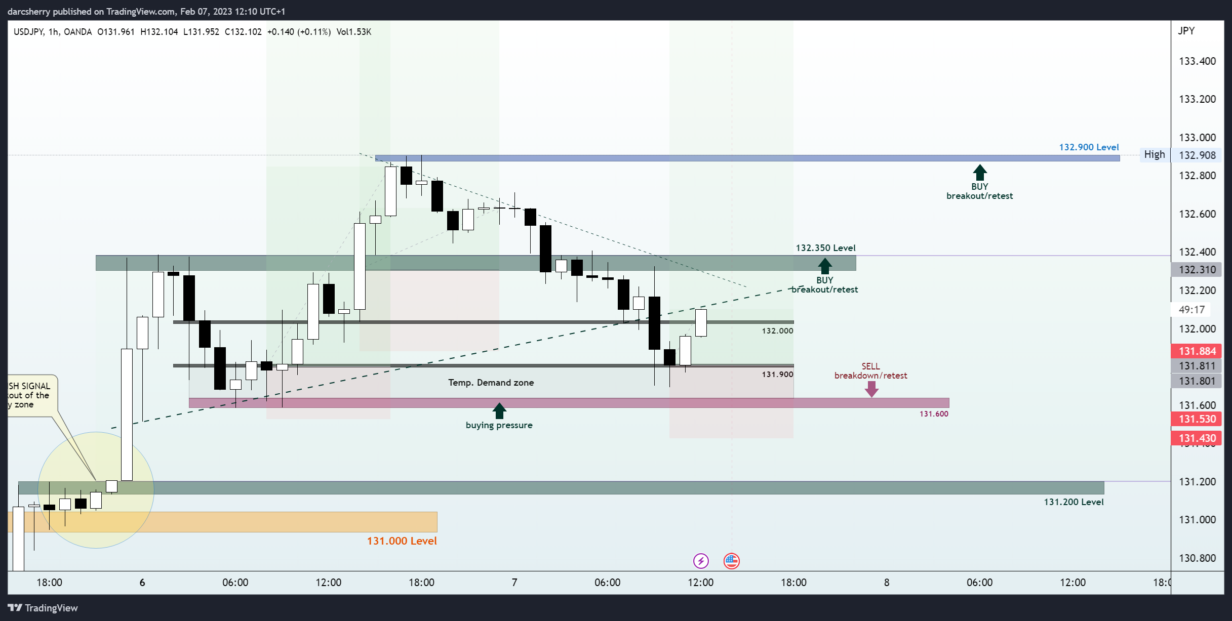 OANDA:USDJPY Chart Image by darcsherry